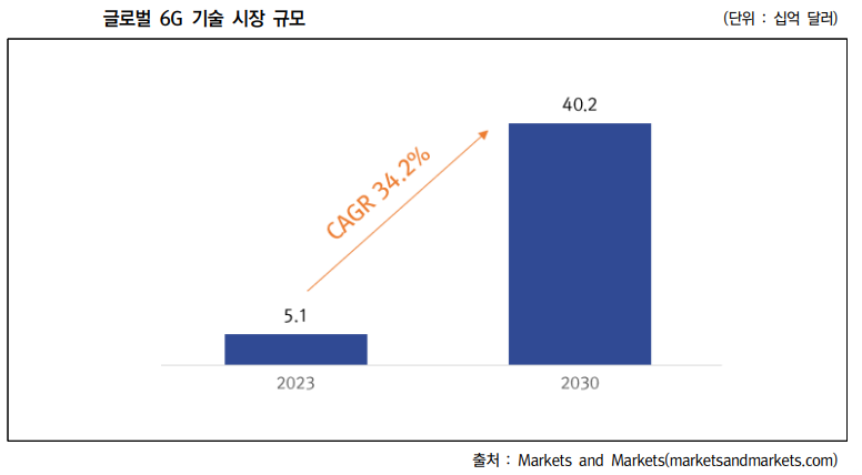  6G 기술 동향과 시장규모 NIPA 6G ICT 시장 동향 살펴보기