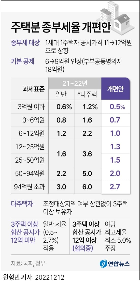 종부세 중과세율 적용 기준&#44; 3주택 이상으로 축소