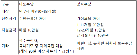  코로나 아동수당, 양육수당 차이 및 신청방법