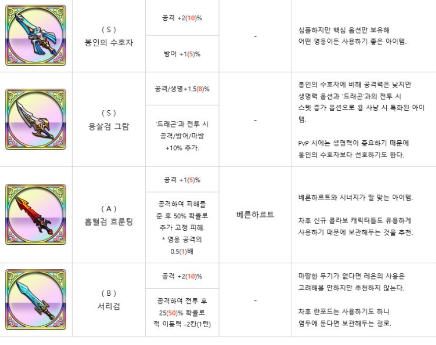 랑그릿사]장비등급표,Ssr 장비,등급표,무기