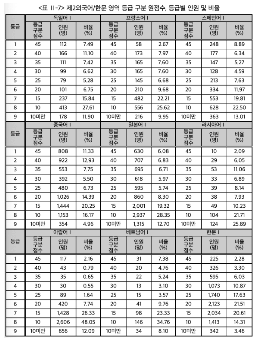 제2외국어 영역 등급컷