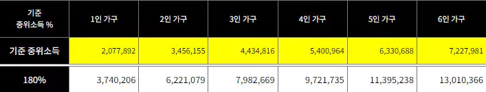 가구원 기준 중위소득 180%