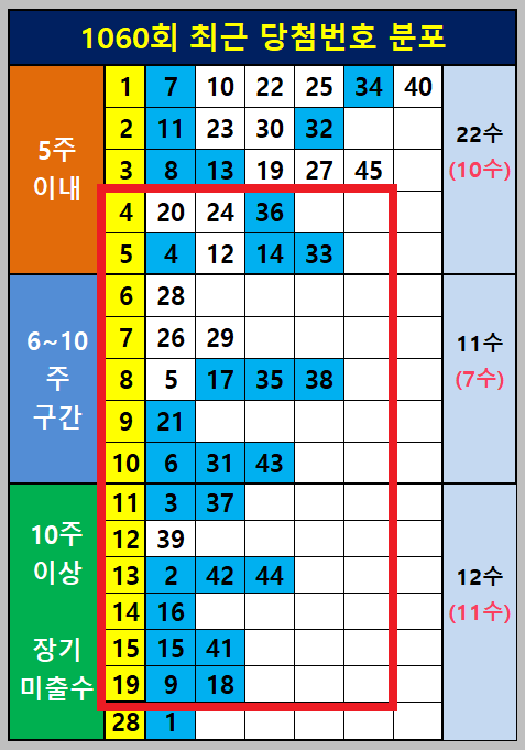 4주~19주 2수 이상 분포 구간