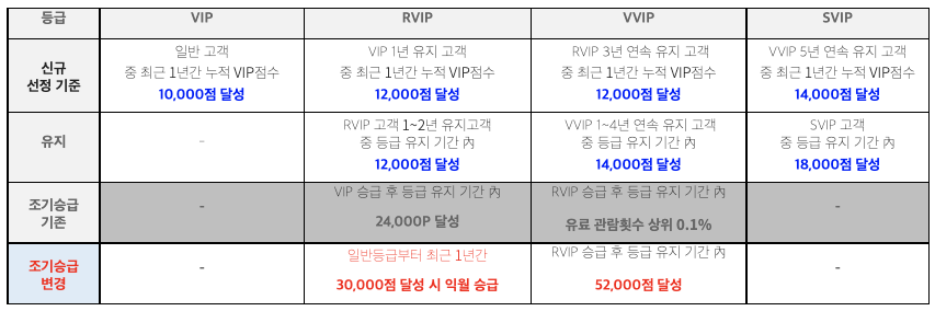 VIP 조기승급 기준 변경