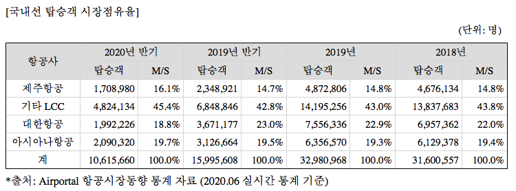 국내선 탑승객 시장점유율