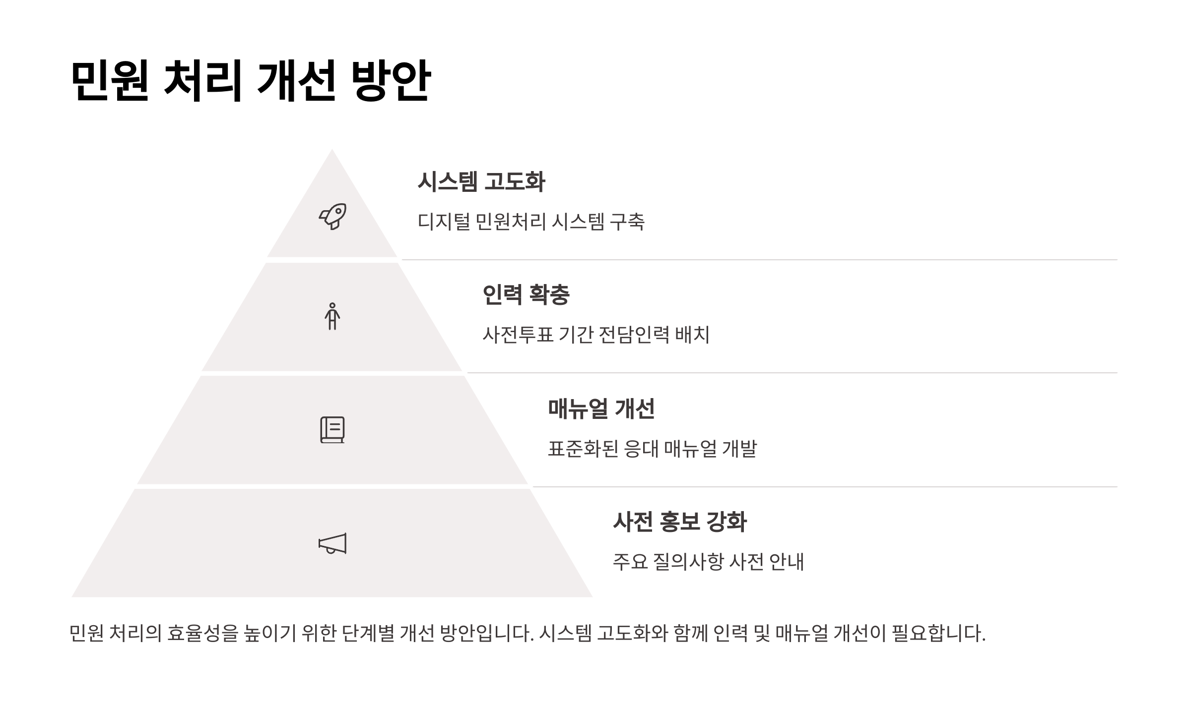 🔧 민원 처리 개선 방안