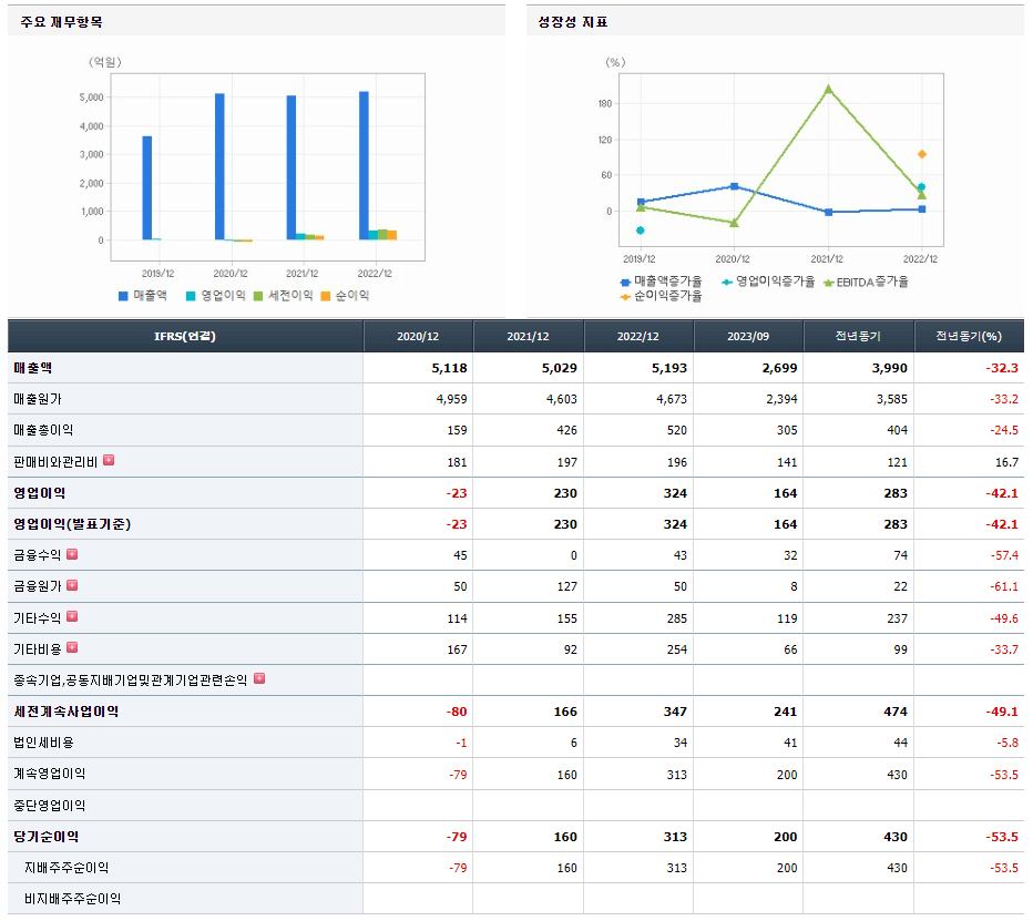 나무가 기업실적