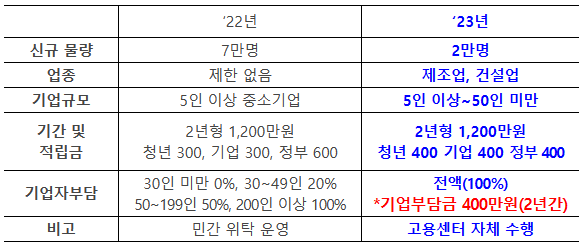 지원 규모 개편_출처: 워크넷