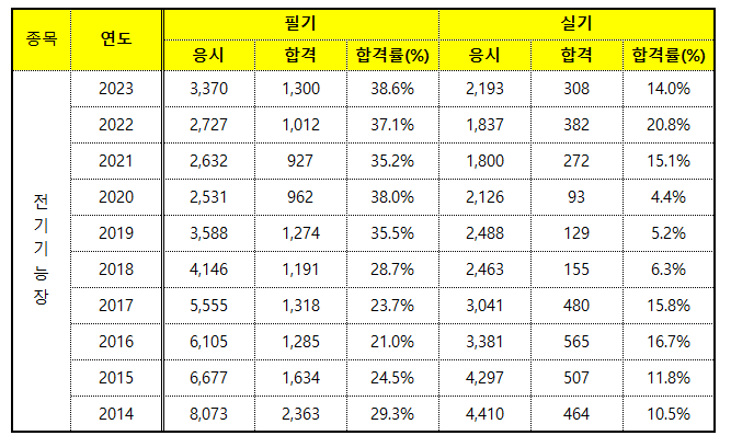 전기기능장 시험일정 시험과목 출제기준 합격률