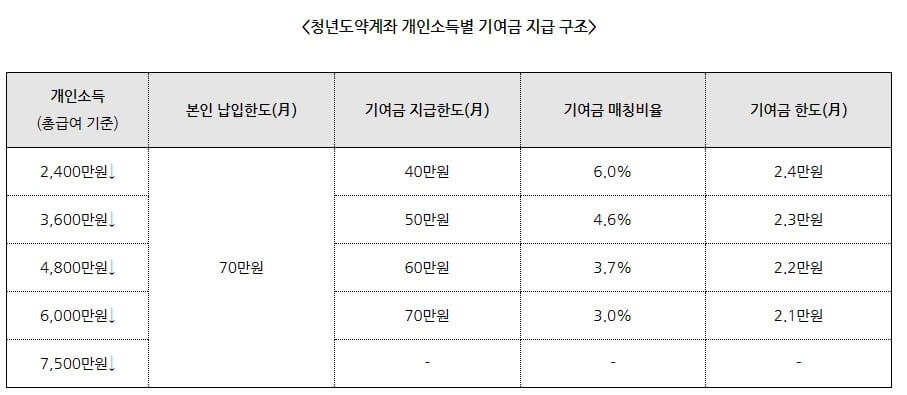 군인 및 대학생 청년도약계좌 가입조건