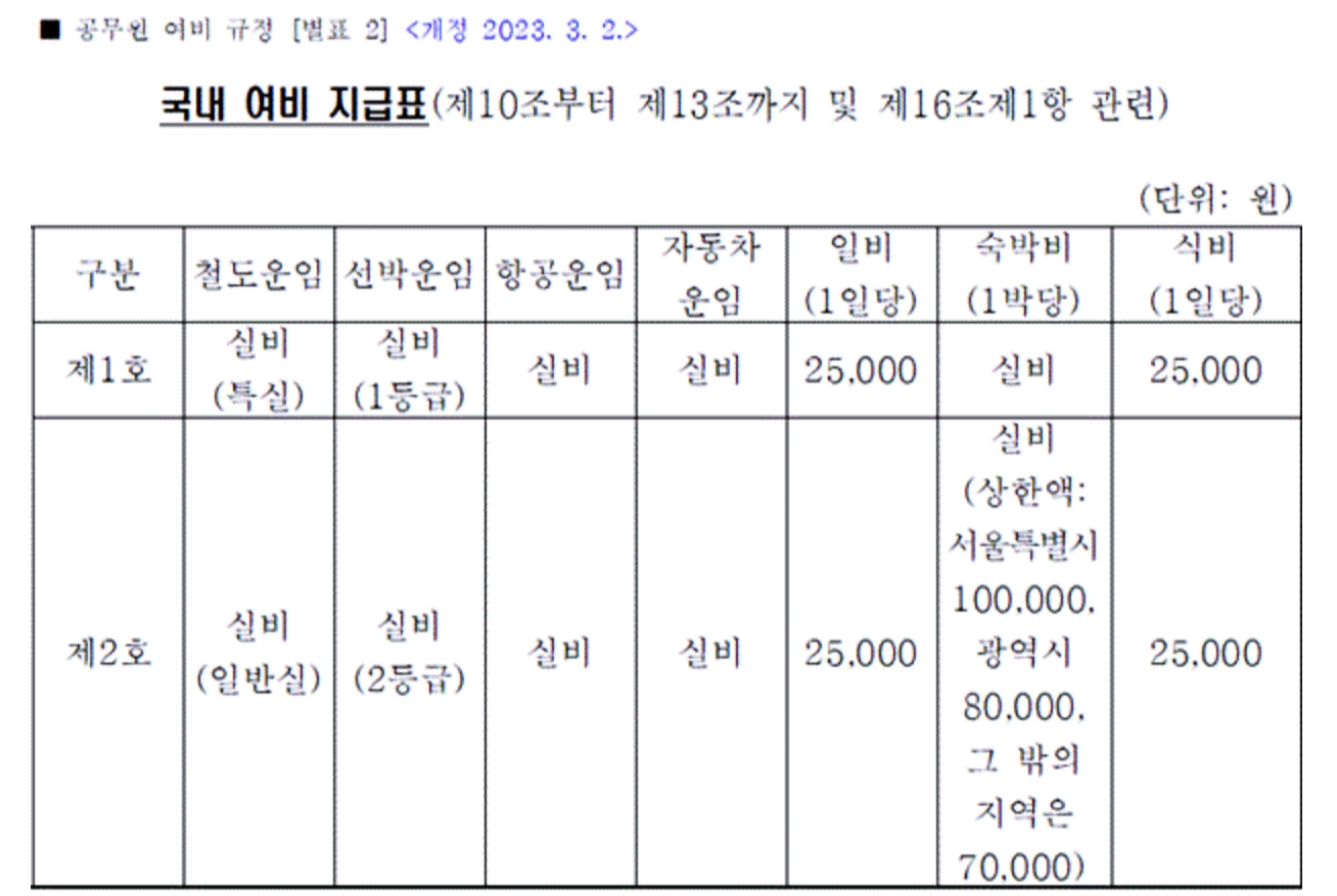 공무원 여비규정에 따른 국내여비 지급표입니다.