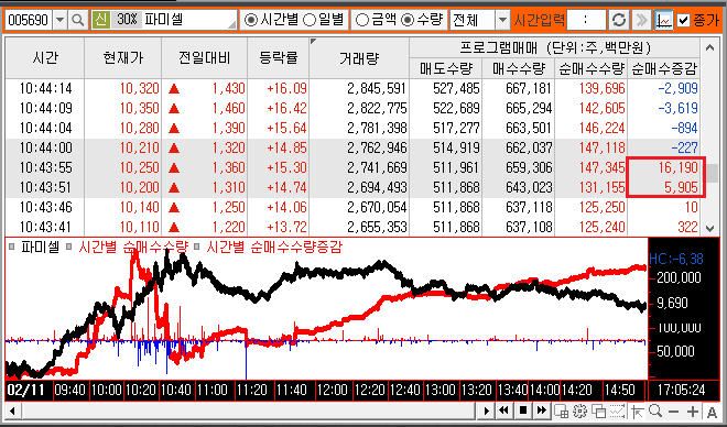 실시간 프로그램으로 하얀바탕에 검정색 선은 종목가격 시간대로 숫자로 표기 매수는 빨간색 매도는 파란색 숫자로 표기 그림