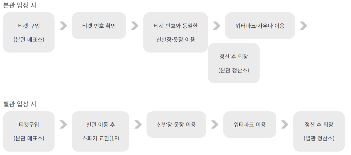 스플라스-리솜-워터파크-이용순서