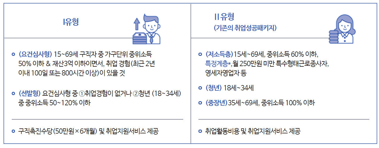  구직촉진수당 국민취업지원 제도 신청방법 및 대상