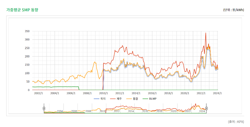 가중평균 SMP 동향