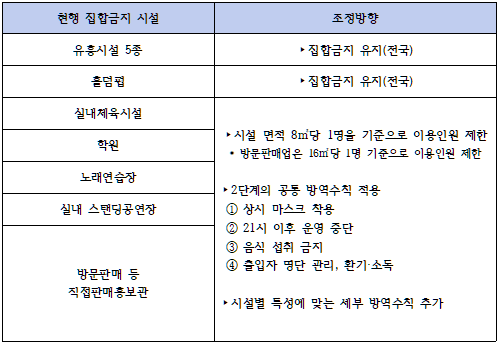  코로나19 사회적 거리두기 연장(헬스장, 카페, 노래방 조건부 영업 허용)