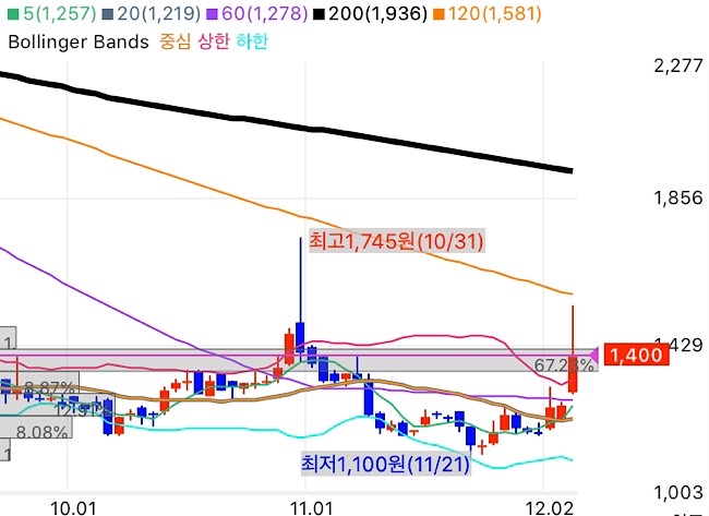 일봉 주식차트