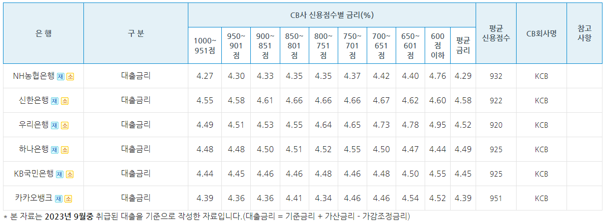 주택담보대출 주담대 금리 비교 이자 계산기