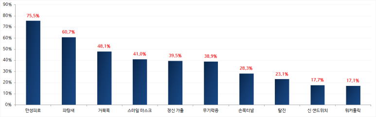  직장인의 95.9%가 가지고 있다는 증후군