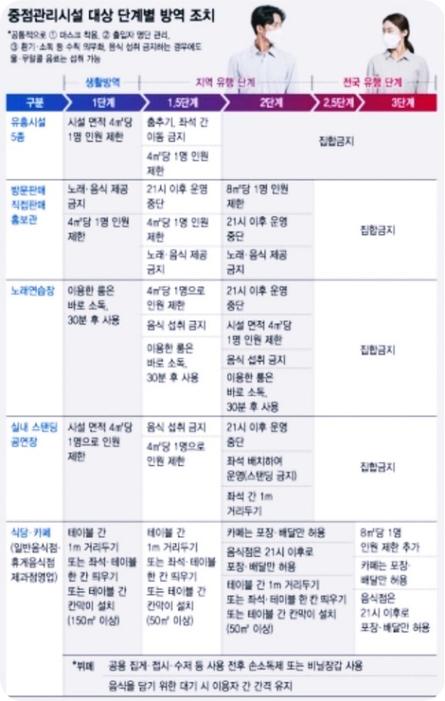  수도권 사회적거리두기 1.5단계로 격상...단계별 방역조치는?