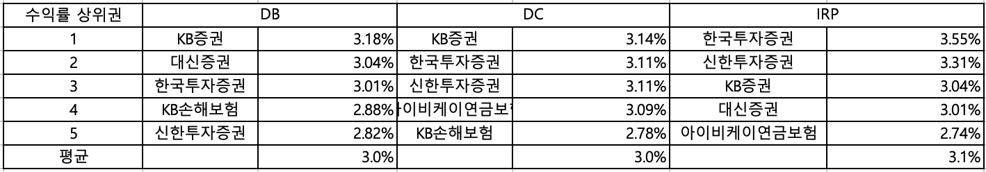 DB형&#44;DC형&#44;개인IRP 1년 수익률