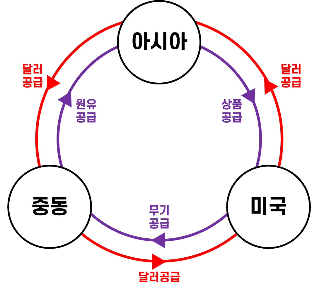 달러 흐름