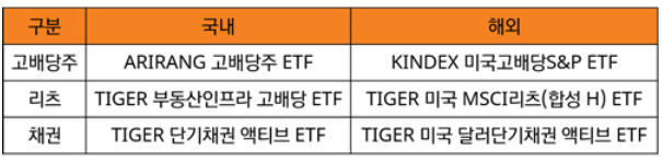 국내 대표적인 인컴형 ETF