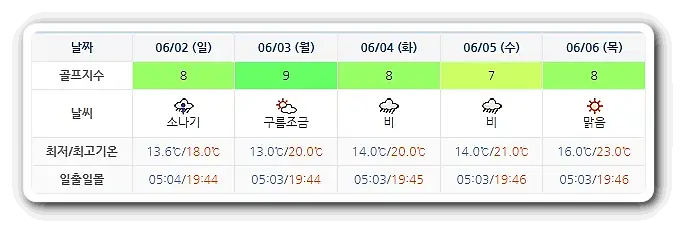 설해원CC 날씨 정보 0530 (실시간 정보는 아래 이미지를 클릭하시면 보실 수 있어요.)