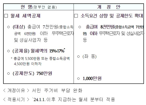 연말정산 월세공제 조건 서류 방법