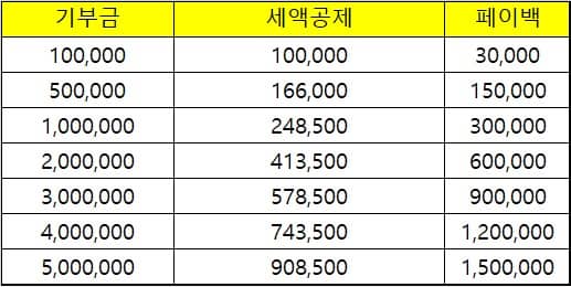 고향사랑 기부금 세액공제