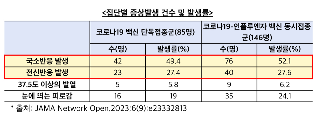 발생률
