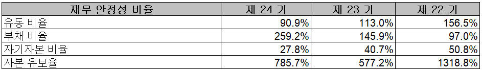 원익피앤이 - 재무 안정성 비율