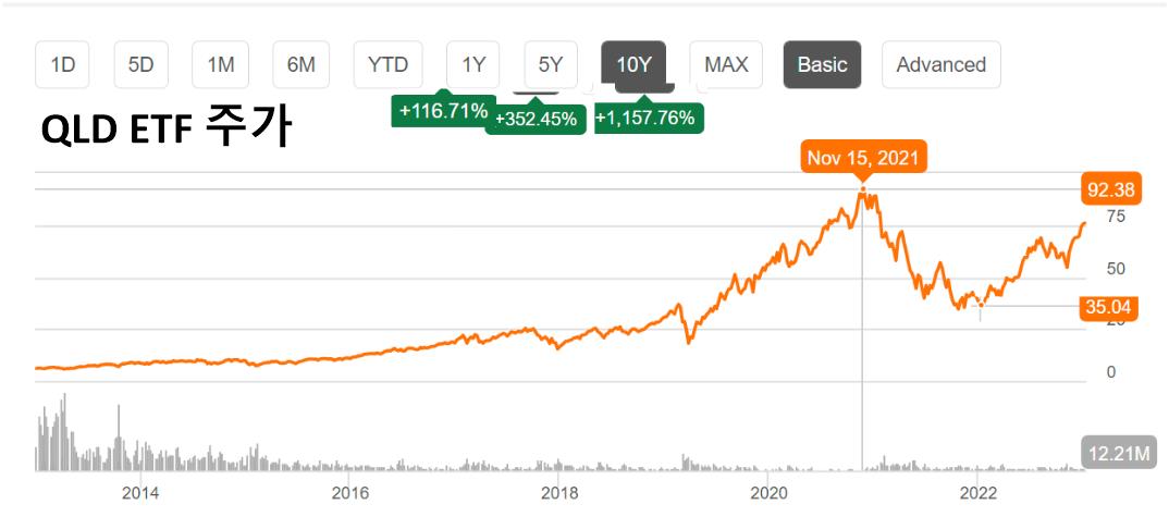 QLD ETF 주가 사진