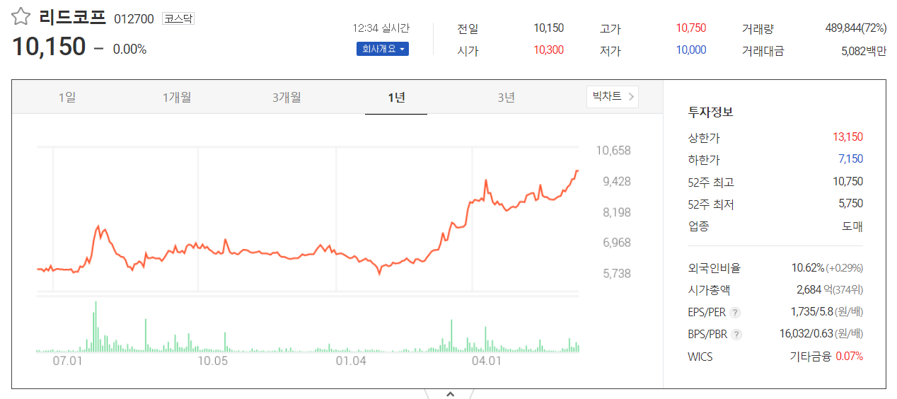 리드코프 1년 주가 그래프