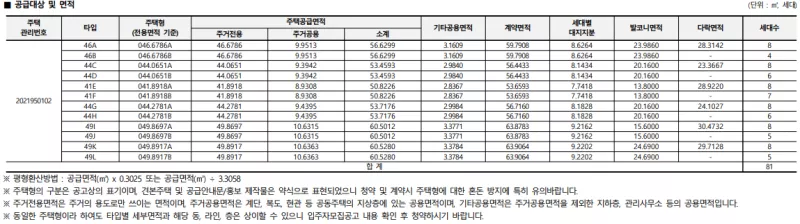 공급 대상. 출처: 공고문