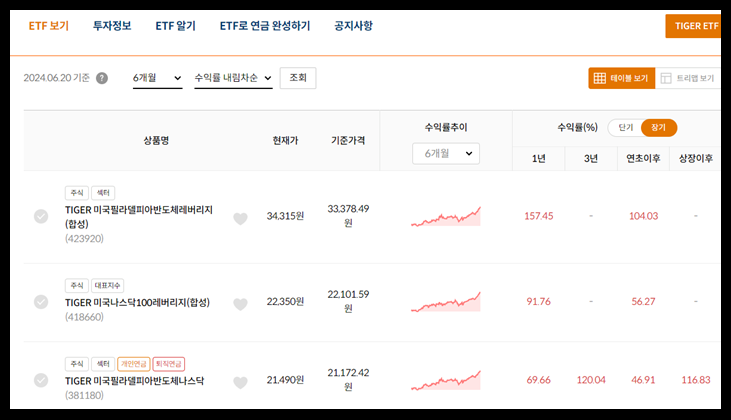 미래에셋자산운용 TIGER ETF 상품