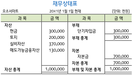  [재무상태표] 자산, 부채, 자본