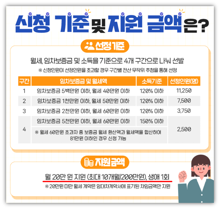 2023 서울시 청년월세 지원금액 안내