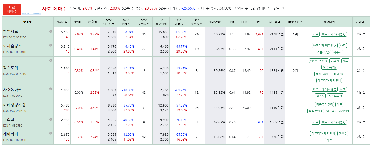 사료 관련주 TOP 5 수혜주 테마주