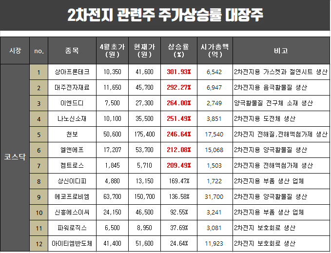  2차전지 관련주 주가상승률 순위별 대장주.