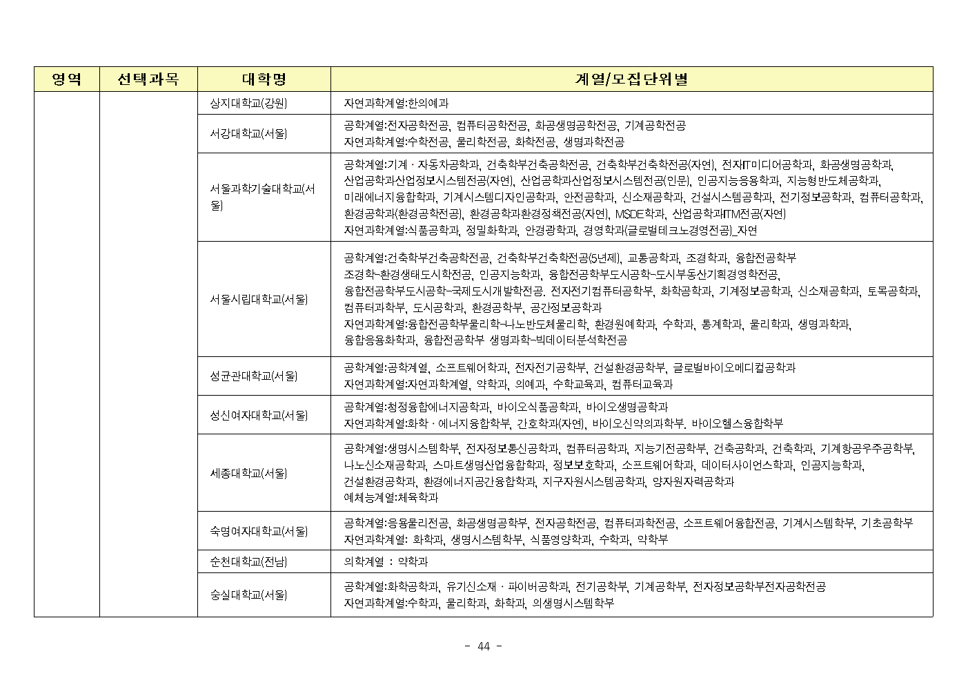 2023 수능 영역별 선택과목 모집단위별 6