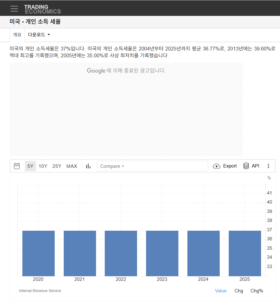 미국 개인소득세율