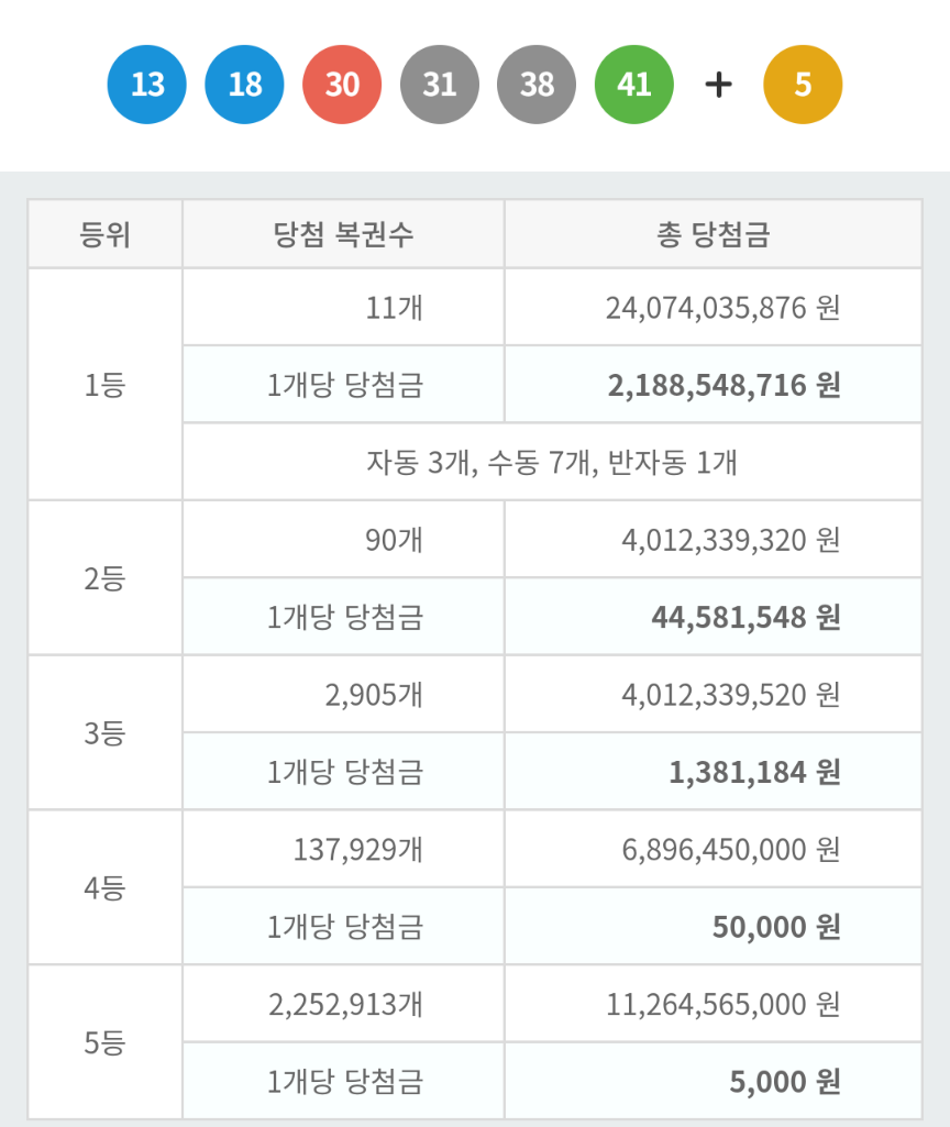  로또 948회 1등 2등 판매지역 당첨점 판매점