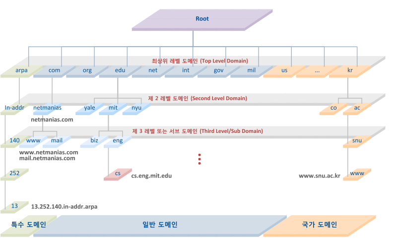 DNS (Domain Name System)란?
