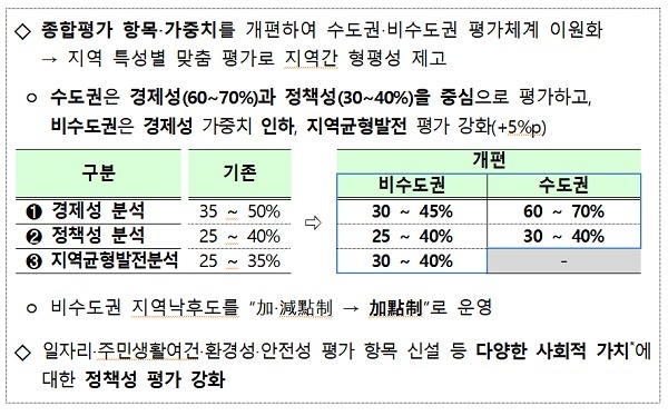  [기획재정부] 가덕대교~송정IC 고가도로 건설 등 38개 사업 예타 통과(재정사업평가위원회…2차 예타 대상 12개 사업도 선정)