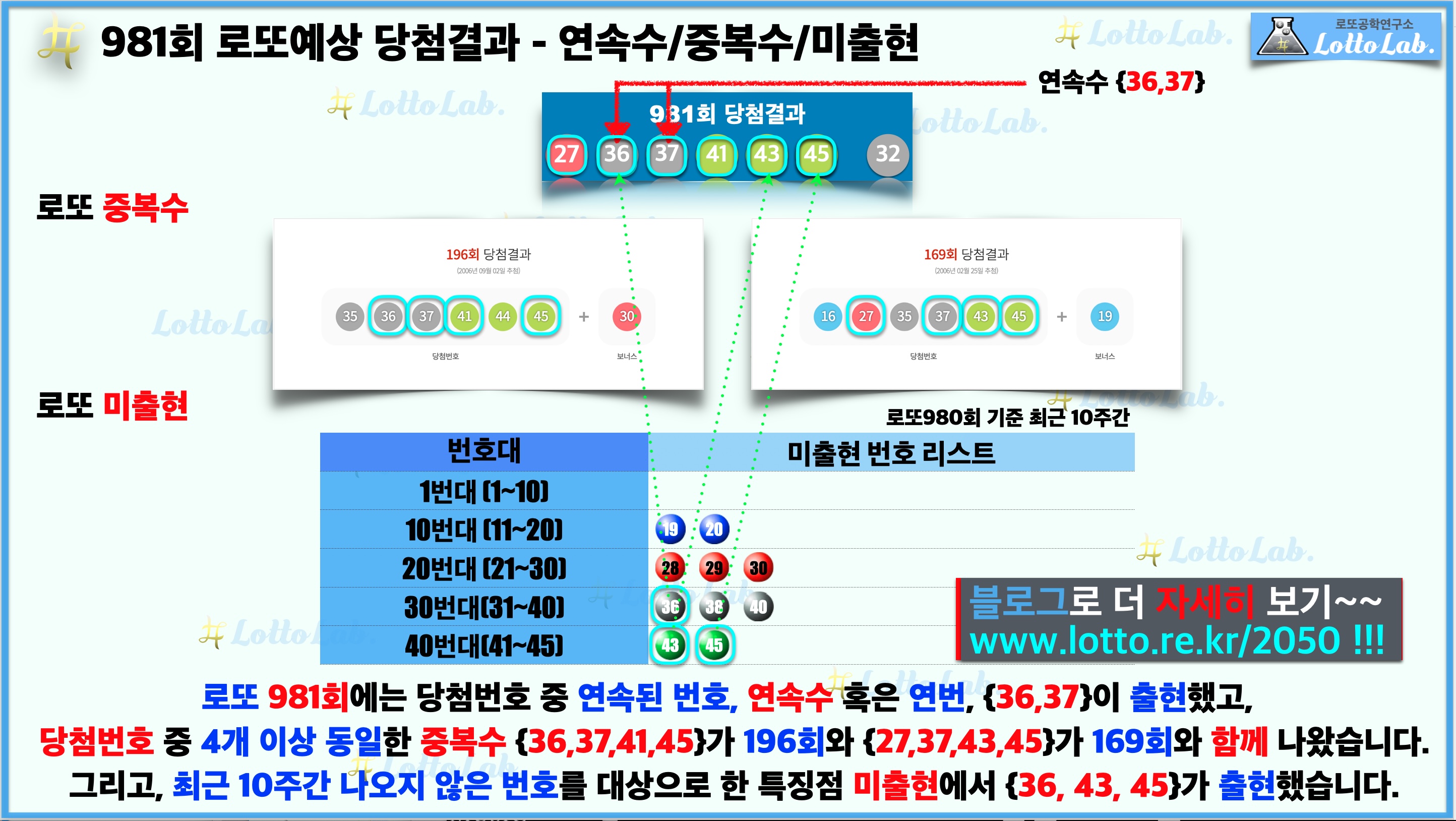 로또랩 로또981 예상결과 - 연속수 중복수 미출현