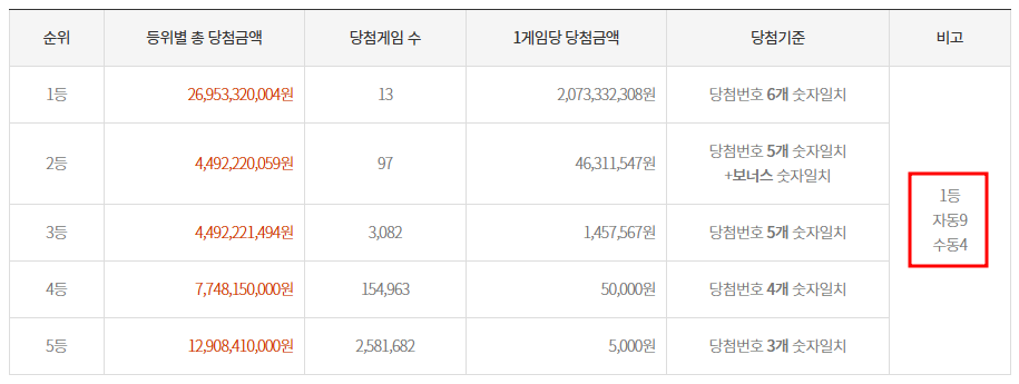 1149회 로또 로조제외수 전회차 제외수 95%적중 번호조합이 문제인가 1149회 로또 로조제외수 전회차 제외수 95%적중 번호조합이 문제인가