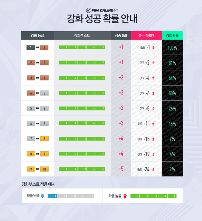  (피파온라인4) 강화 성공 확률 안내