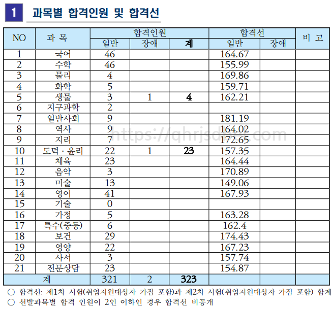 2023중등임용최종합격컷(전남)