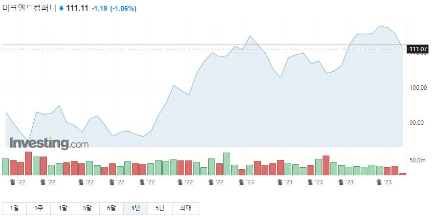 머크 주가그래프